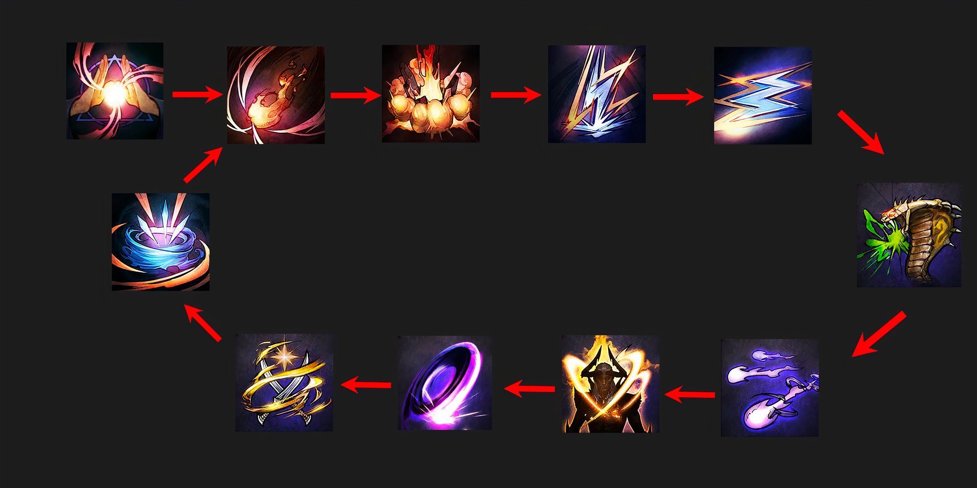 The skill rotation for the Dagger and Staff Build in Throne and Liberty. 