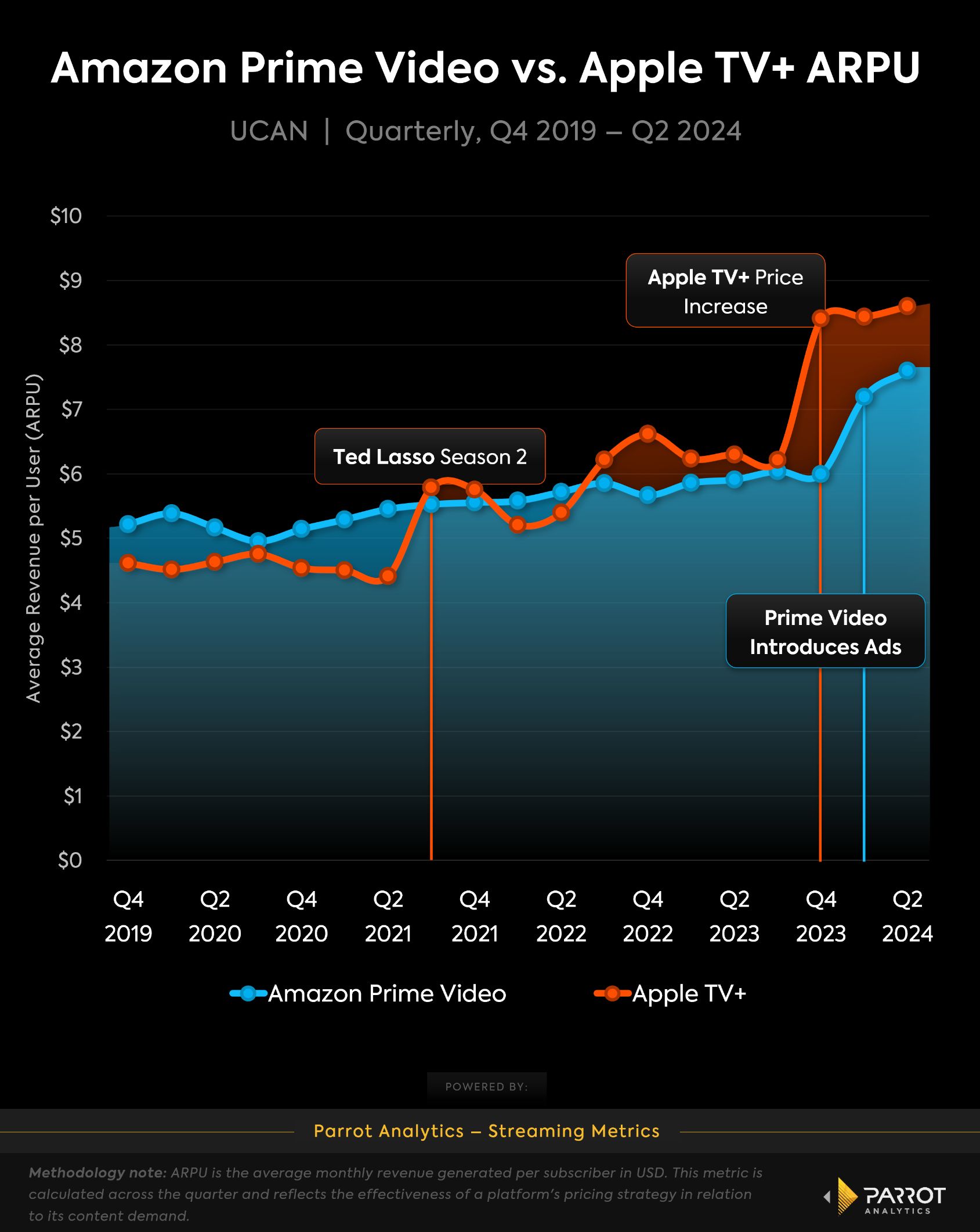 Gráfico de métricas de streaming do Parrot Analytics