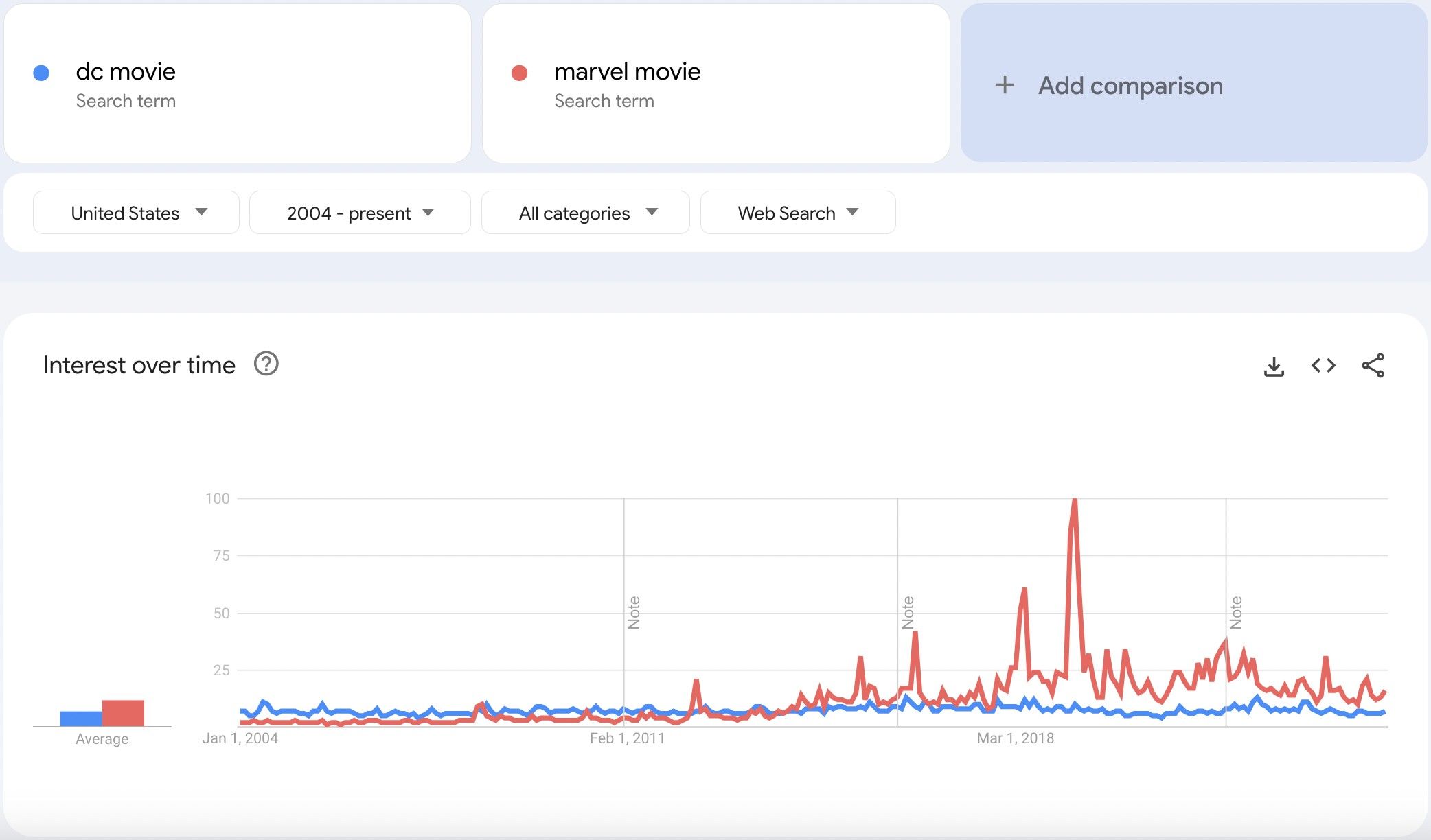 2004 年 DC 电影与 Marvel 电影 Google 趋势数据