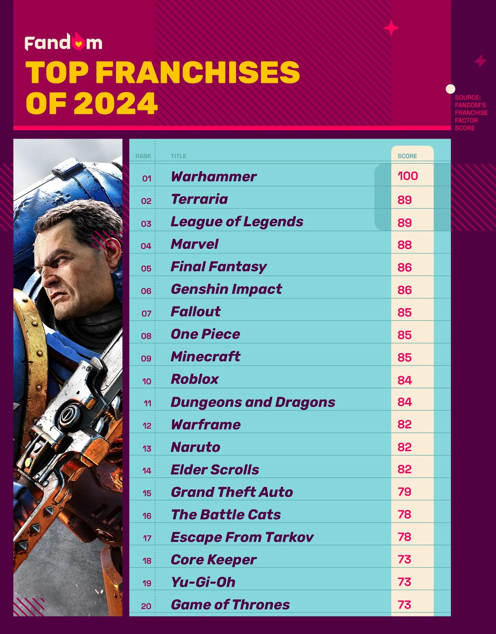 Fandom top franchises of 2024 report