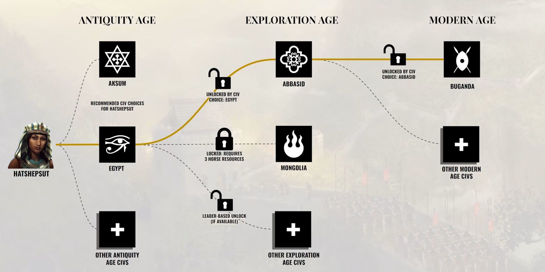 Hatshepsut civilization path in Civilization 7