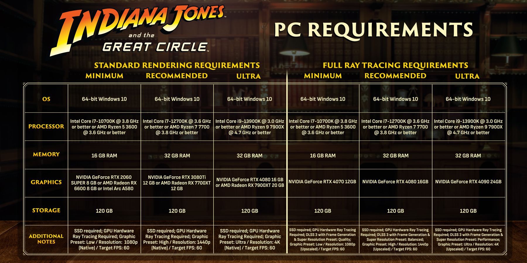 Indiana Jones and The Great Circle's PC Spec.