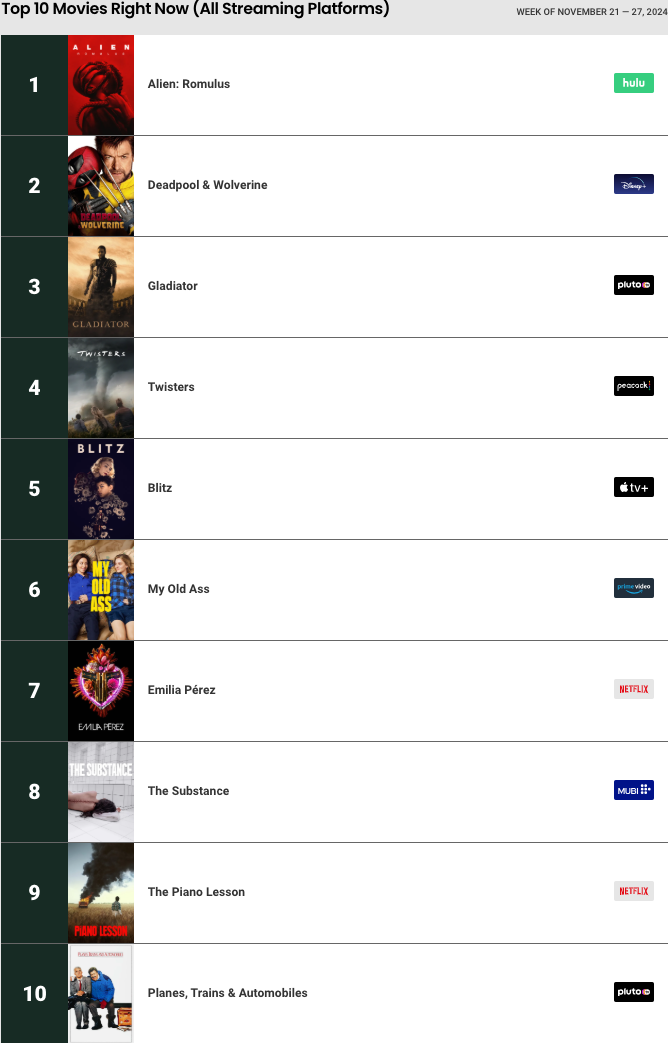 Reelgood Top 10 Movies Right Now (All Streaming Platforms) Week of November 21 — 27, 2024