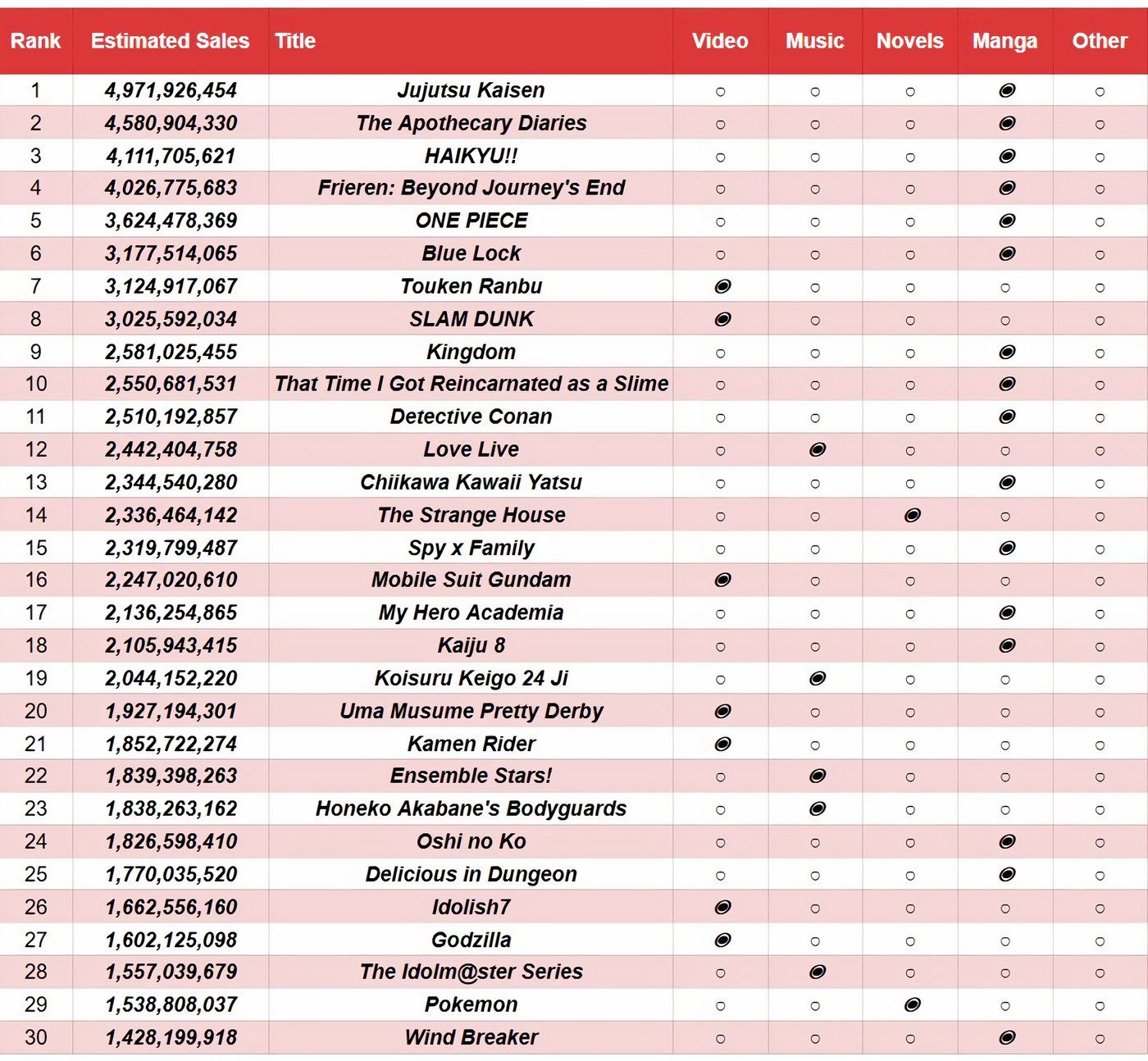 Uma lista das 30 franquias de anime mais lucrativas de 2024.