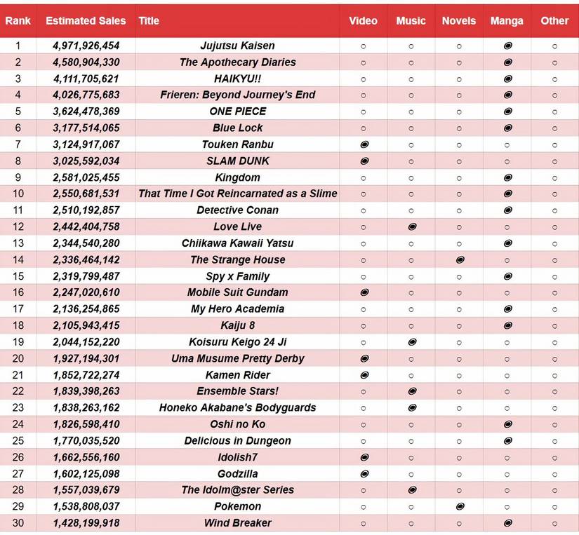 New Anime Report Unpacks the Top-Earning IPs of 2024, Singling Out Some Surprising Winners