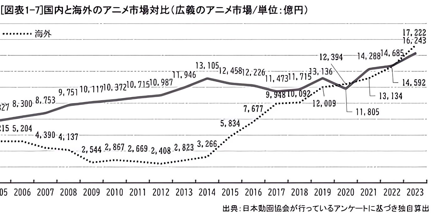 AJA graph showing that the international market surpassed the domestic one.