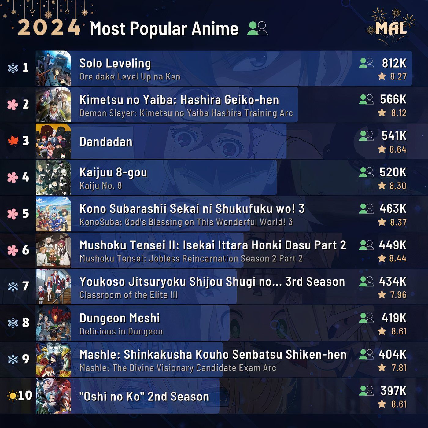 MyAnimeList の 2024 年の人気アニメの最高位。