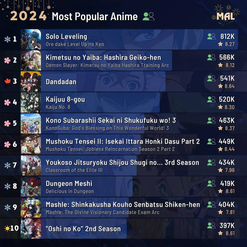 What Was the Biggest Anime of 2024? A New Poll Is Breaking Down the World's Top Picks.