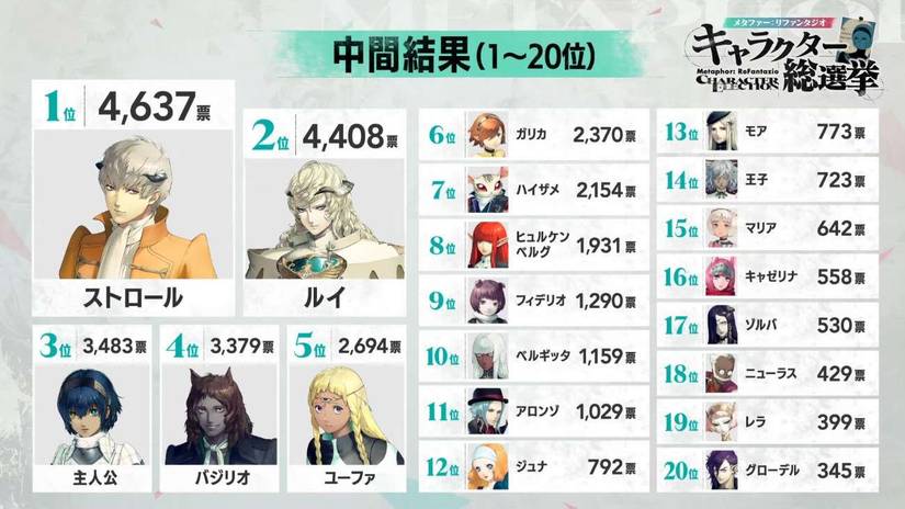 Metaphor-refantazio mid election voting results in japanese