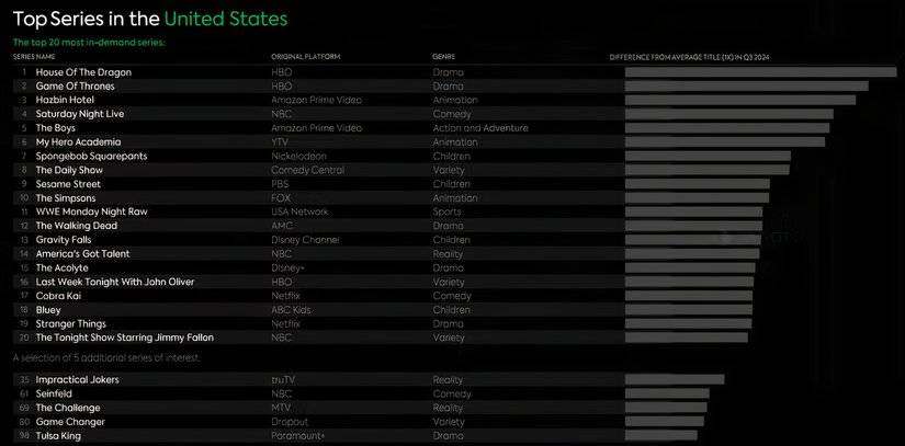 Parrot Analytics chart of top rated series in 2024 q3