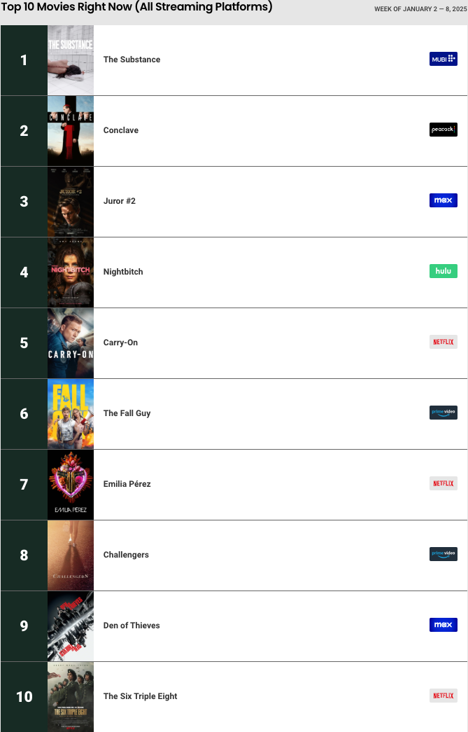 Reelgood の現時点でのトップ 10 映画 (すべてのストリーミング プラットフォーム) 2025 年 1 月 2 ～ 8 日の週