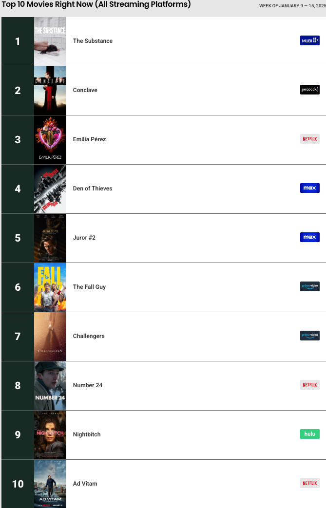 Reelgood Top 10 Movies Right Now (All Streaming Platforms) Week of January 9 — 15, 2025