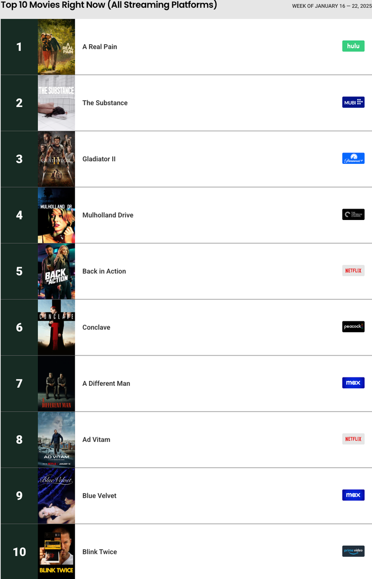 Reelgood Top 10 Movies Right Now (All Streaming Platforms) Week of January 16 — 22, 2025