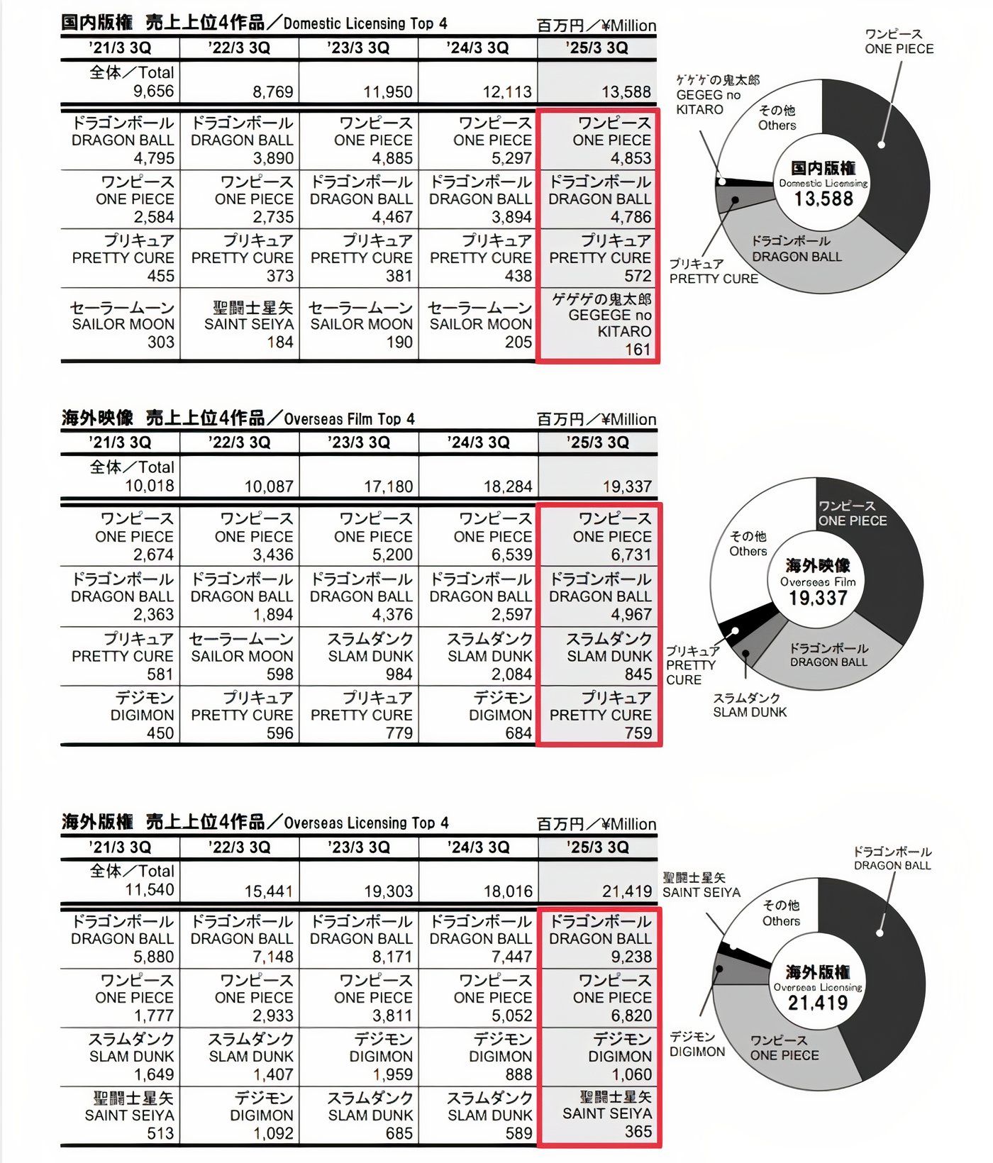 Toei Animation's new fiscal report showing Dragon Ball as the 2024 minister of the third quarter.