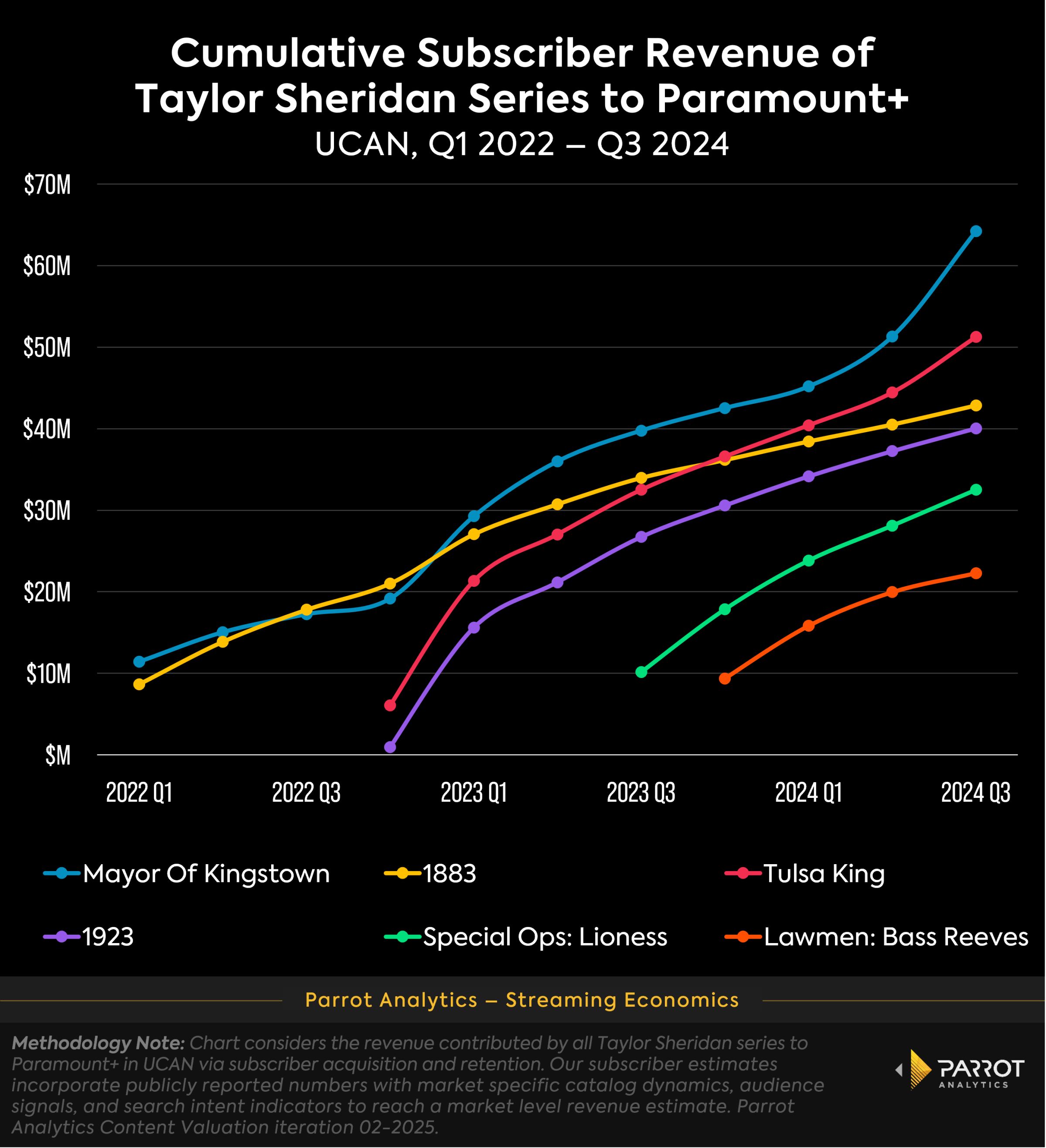 A chart of the cumulative gains of SheridanVerse in Paramount+