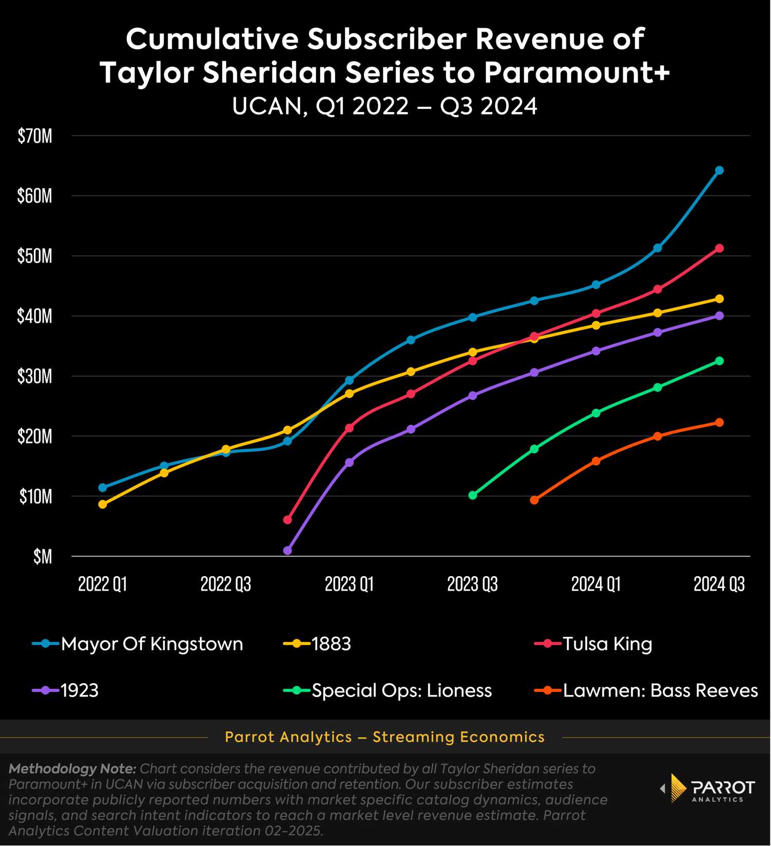 A graph of the cumulative earnings of the Sheridanverse on Paramount+