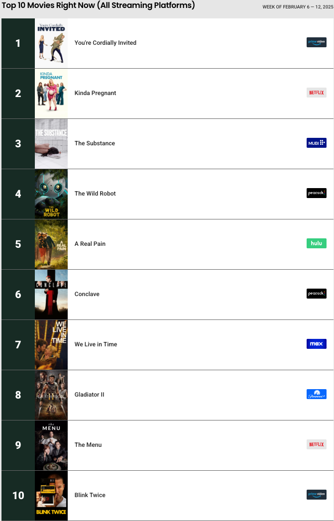 Reelgood Top 10 Movies Right Now (All Streaming Platforms) Week of February 6 — 12, 2025