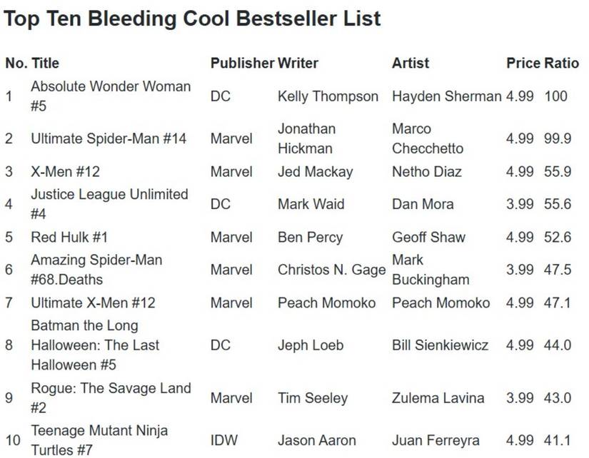 Bleeding Cool Best Seller list