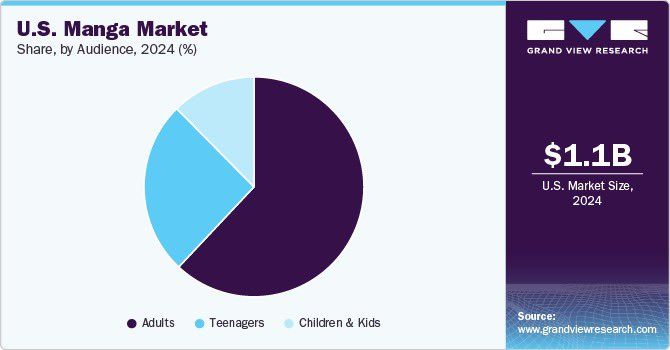 Manga Market Audience Chart
