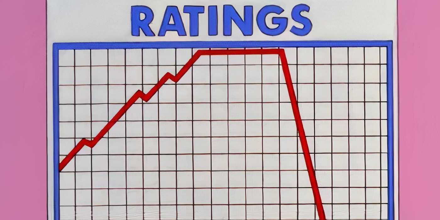 Simpsons Ratings Graphic Behind the Laughter