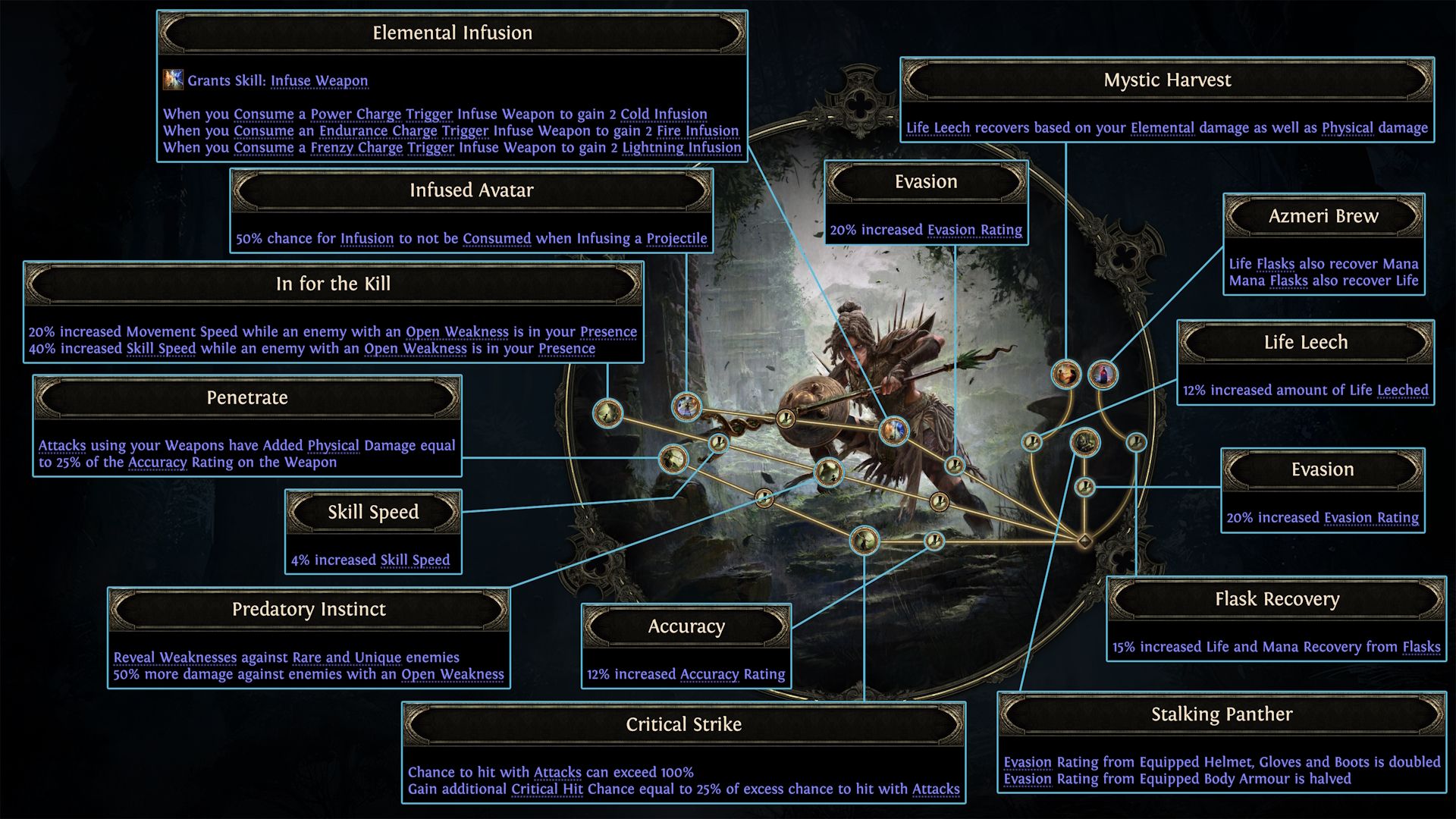 Amazon Ascendancy Nodes in Path of Exile 2