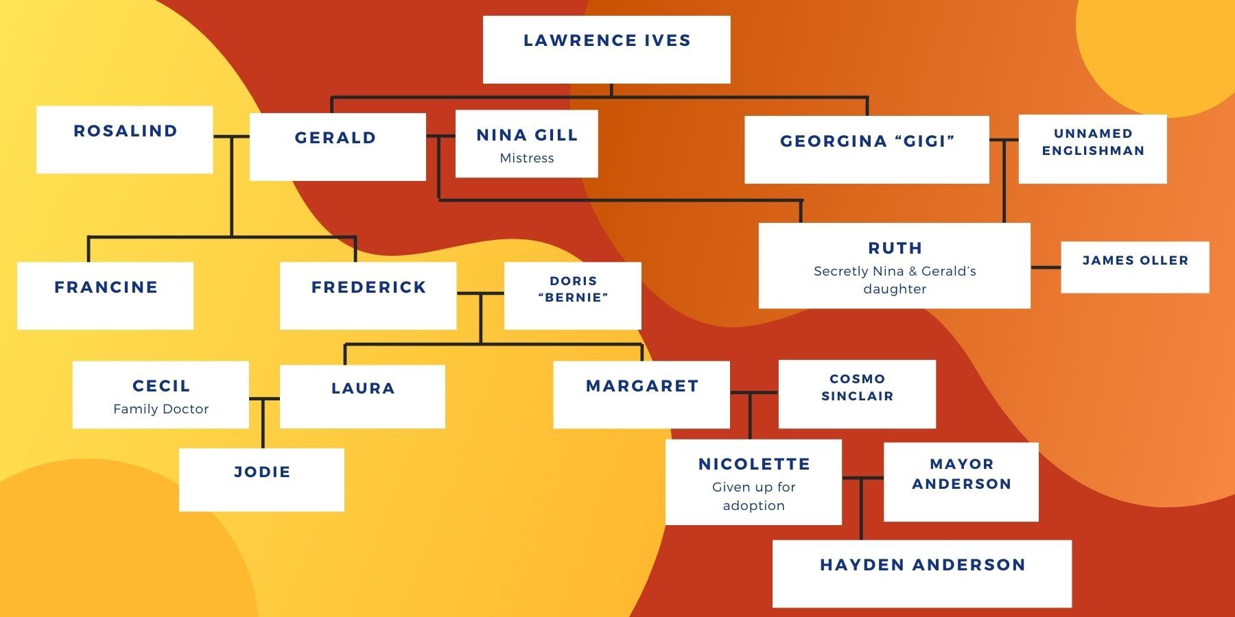 Ives Family Tree