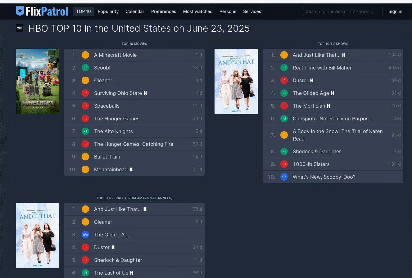 Grafico delle valutazioni di streaming di The Gilded Age