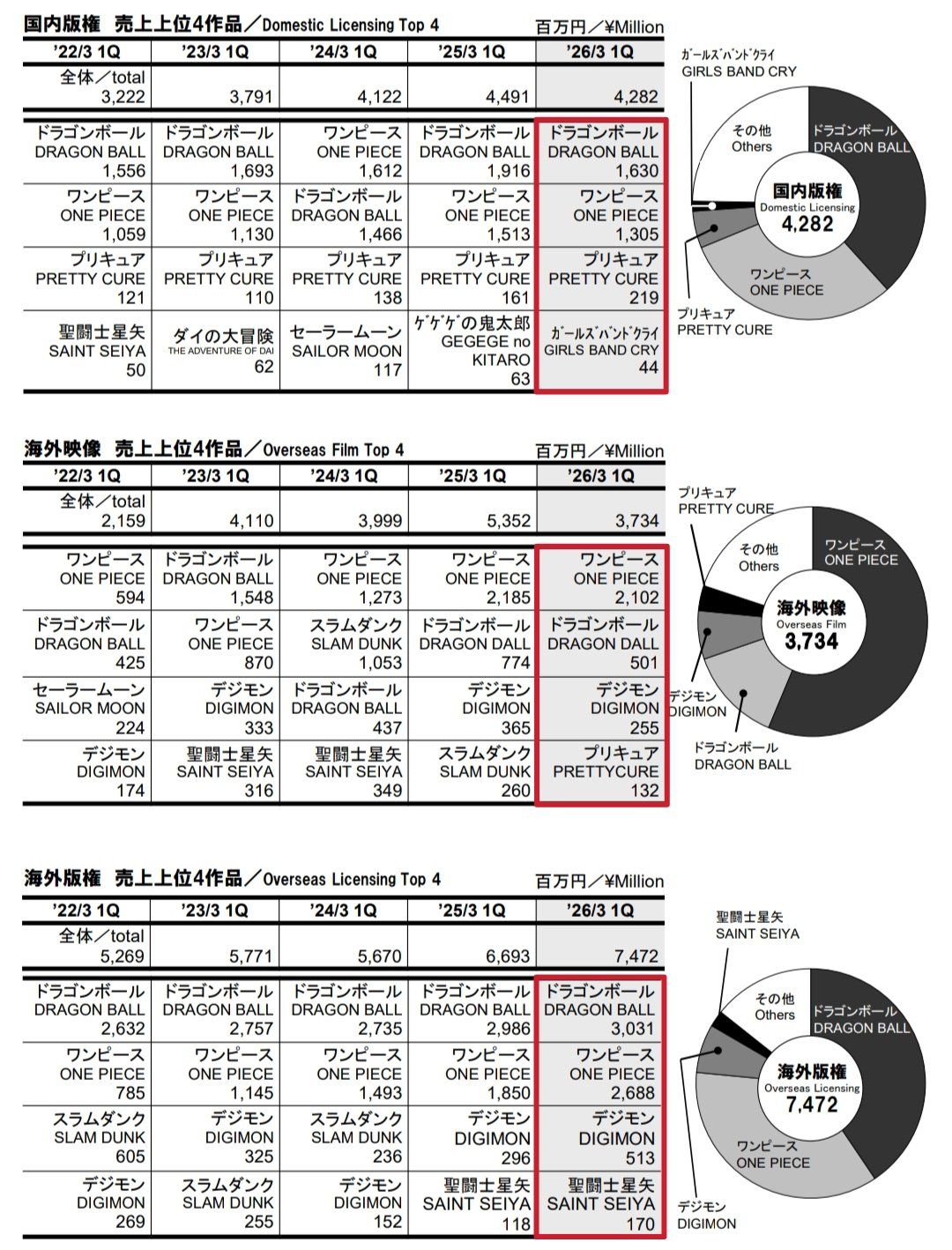 Toei Animation's Financial Result of 1st Quarter - Dragon Ball and One Piece and Digimon