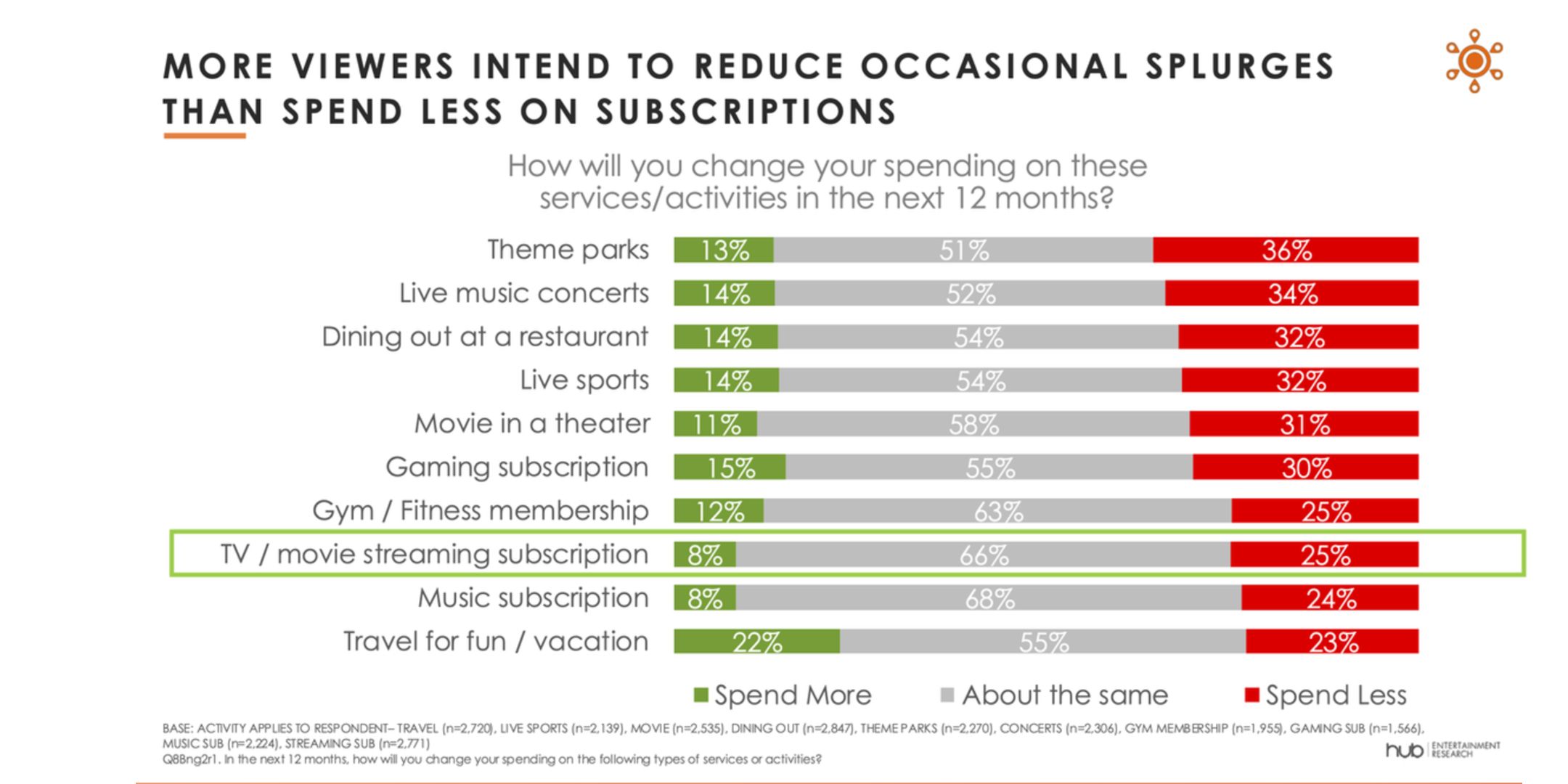 How People Intend To Cut Back In The US