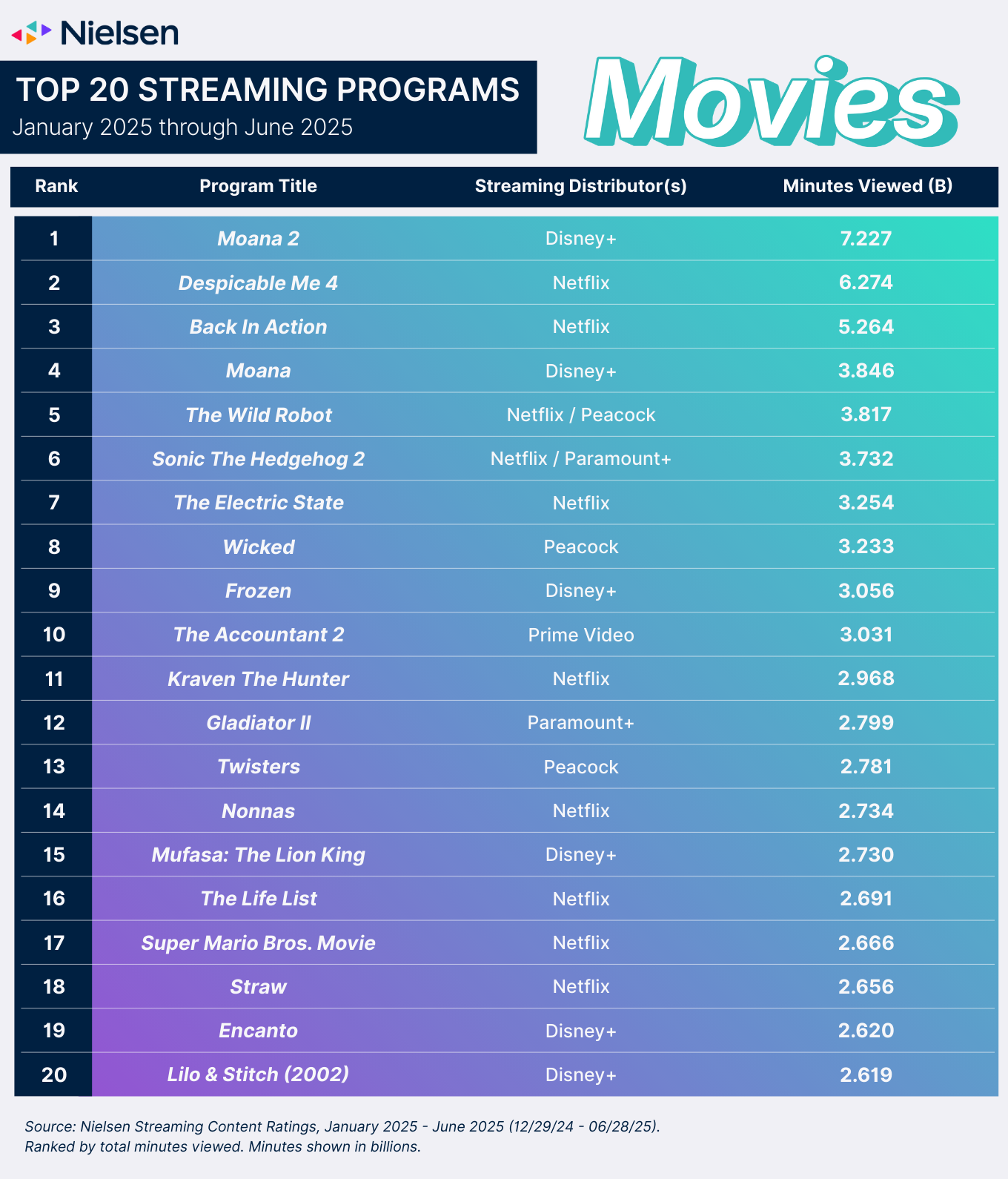 Nielsen Most Streamed Movies 2025