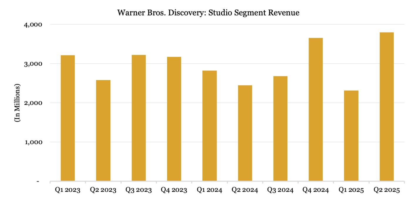 The Warner Bros Discovery Studios segment revenue from Q1 2023 through Q2 2025