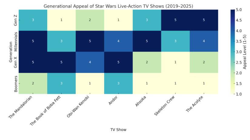 The Generational Appeal Of Live-Action Star Wars TV Shows