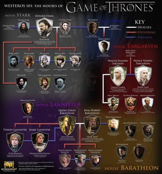 Westeros 101 the Houses of Game of Thrones