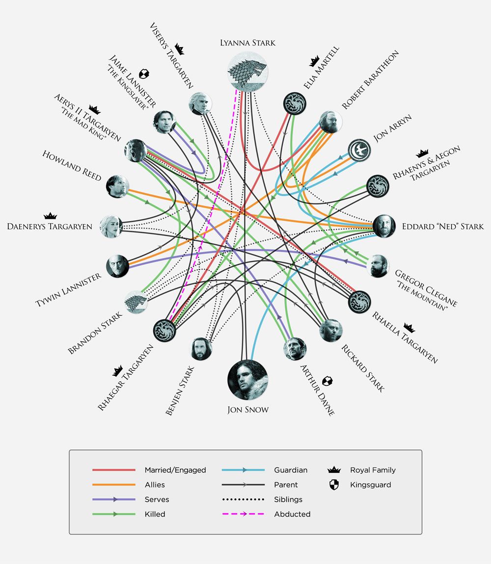 Game of Thrones Relationships Infographic