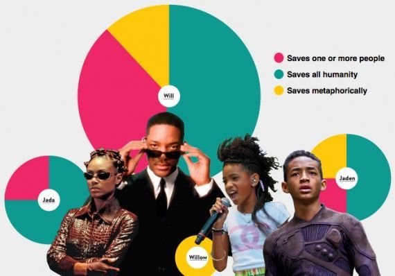 How Many Times Has Will Smith's Family Saved the World