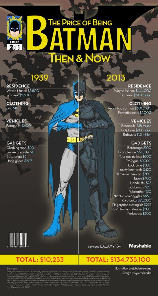 How Much Does It Cost to Be Batman in Real Life?