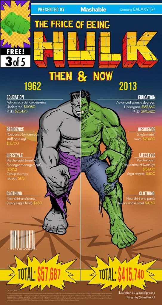How Much Does It Cost to Be The Hulk in Real Life?