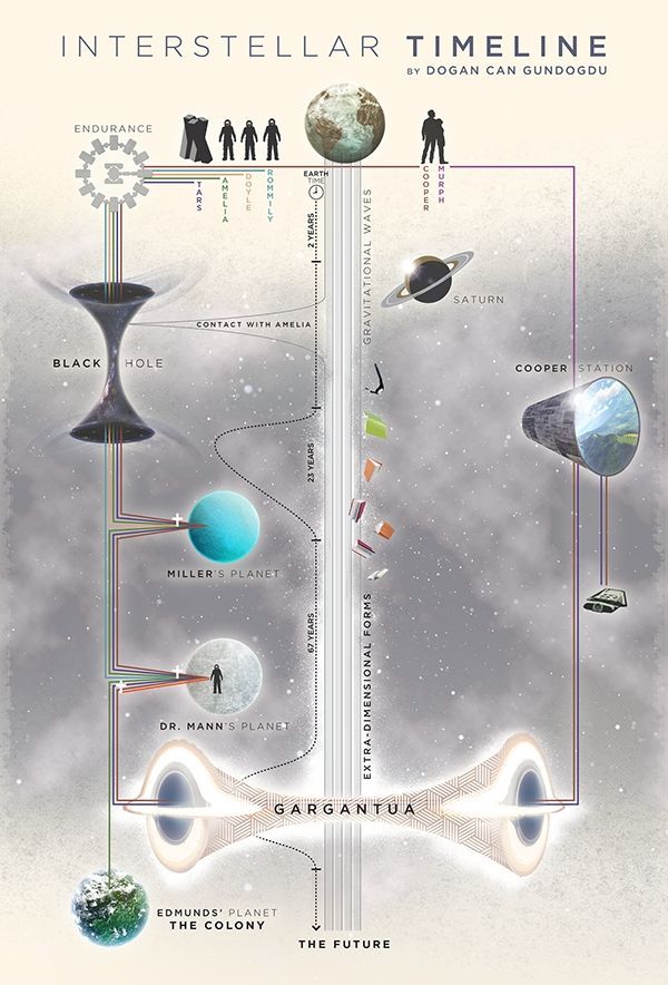 Interstellar ending spoilers poster infographic