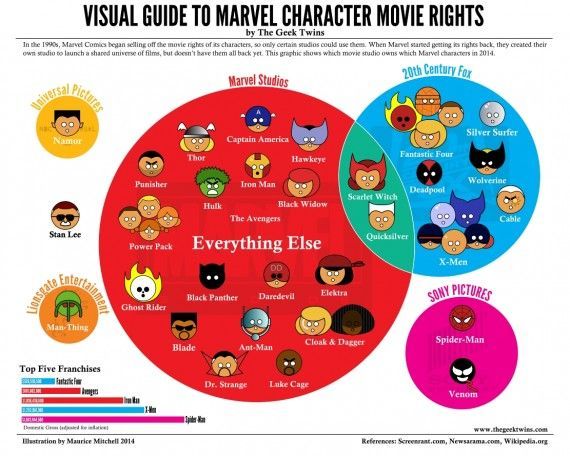 Marvel Characters Movie Studio Ownership