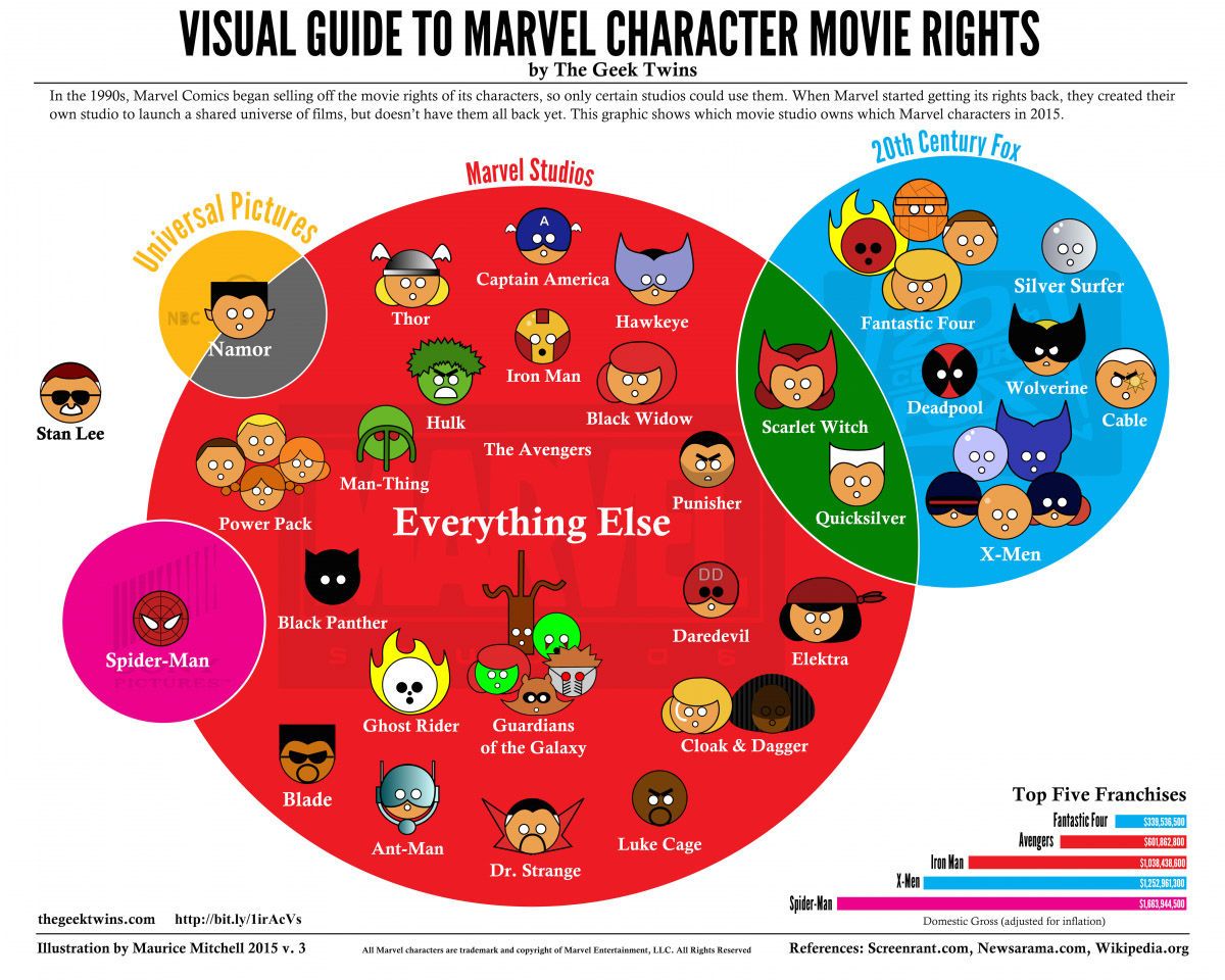 Marvel Movie Rights Infographic