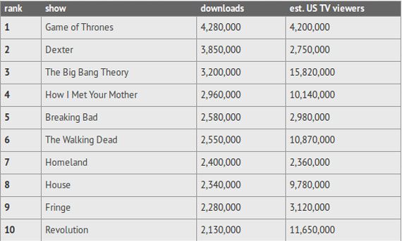 Most Pirated TV Shows 2012