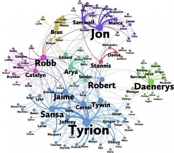 Game of Thrones network shows Tyrion is the protagonist