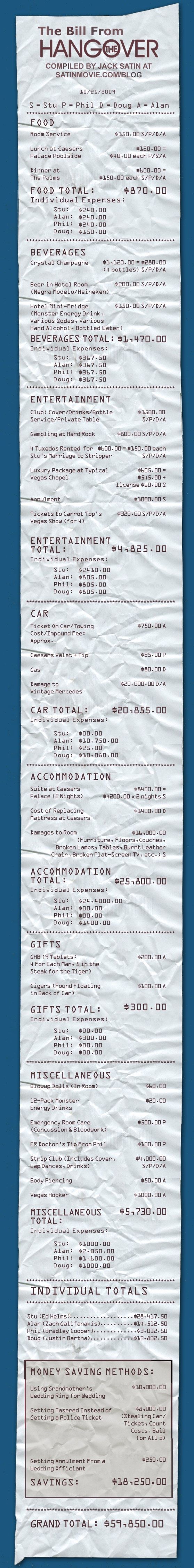 The bill from The Hangover (Compiled by Jack Satin)