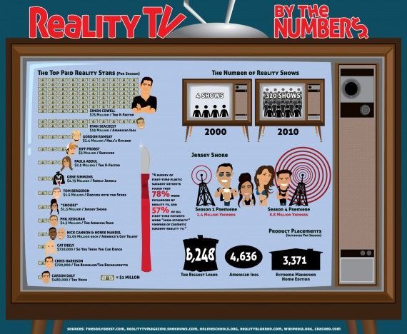 Reality TV infographic